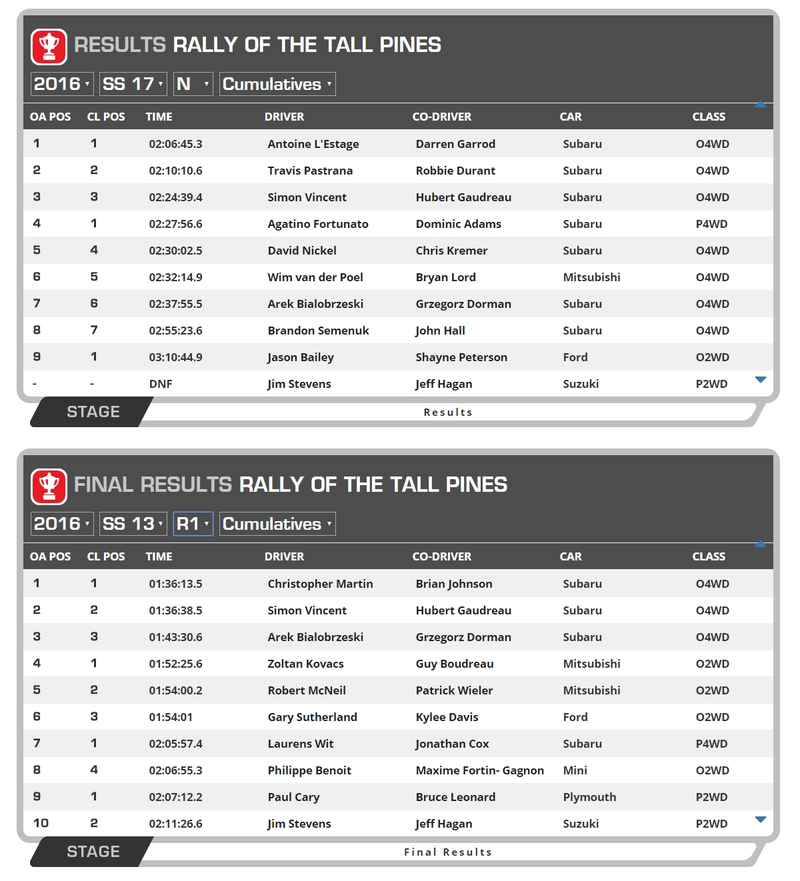 Source: CRC Rally / Rally of the Tall Pines Results